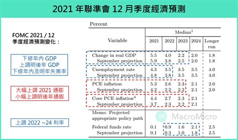 【fomc會議】2021 聯準會年底會議，確認加速縮債、明年升息！ 部落格 Macromicro 財經m平方