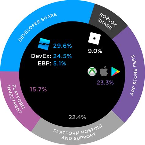 🕹️ Roblox User Generated Gaming By App Economy Insights