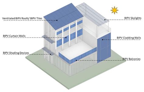 Sustainability Free Full Text A Review Of Building Integrated