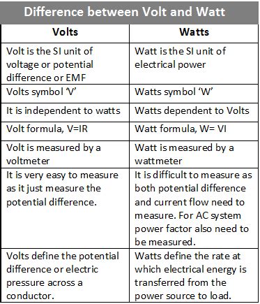 Watt Vs Volt Comprendre Les Nergies Lectriques