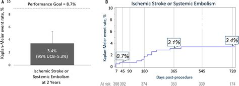 Two‐year Outcomes With A Next‐generation Left Atrial Appendage Device