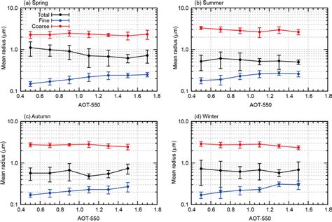 Variation Of Aerosol Mean Radius With Increasing Aot In Each Season In