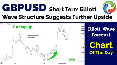 Gbpusd Short Term Elliott Wave Structure Suggests Further Upside