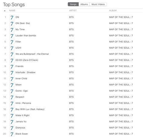 BTS Sweeps Top 20 On US iTunes Songs Chart With “Map Of The Soul: 7” - KpopHit - KPOP HIT