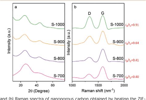 Figure From Correction Zeolitic Imidazolate Framework Zif