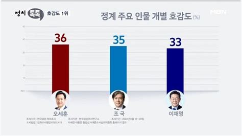 한국갤럽 정치인 호감도 조사오세훈 36 조국 35 이재명 33 한동훈 31 홍준표 30