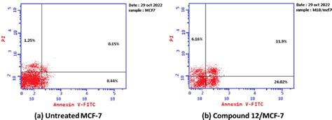 The Graph Shows The Apoptosis Inducing Effects Of The Most Active