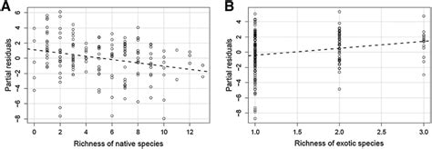 Partial Residual Plots Of Significant Predictors In A Multiple Linear Download Scientific