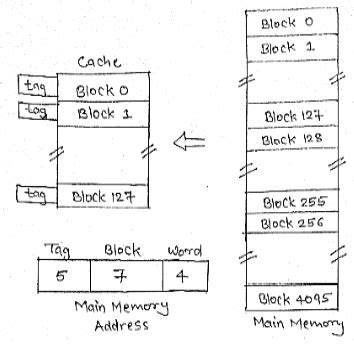 Explain Cache Memory And Describe Cache Mapping Technique