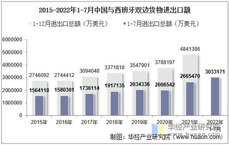 2022年7月中国与西班牙双边贸易额与贸易差额统计华经情报网华经产业研究院