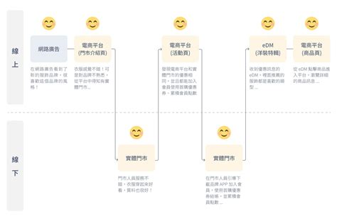 5 步驟打造 Omo 顧客旅程，同步提升線上、線下購買轉換率