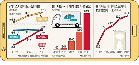 판 커지는 새벽배송·초저가 전쟁·세포마켓유통시장 뒤흔들다