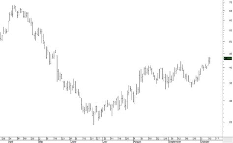 Bar Charts » Learn Stock Charts