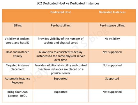 AWS EC2 Instance Purchasing Option