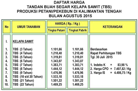 Dinas Perkebunan Kalimantan Tengah Harga Tbs Kelapa Sawit