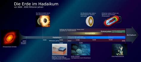 Die Entstehung Des Lebens Auf Der Erde
