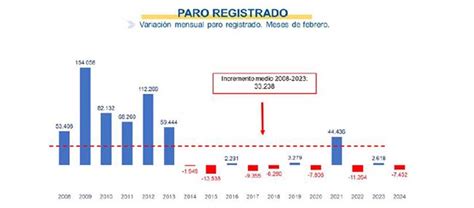 La Moncloa 04 03 2024 El Paro Baja En 7 452 Personas En Febrero Y Se