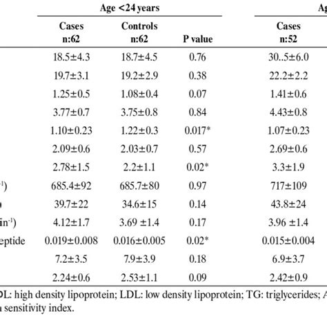 Lipid And Glucose Homeostasis Parameters In The Two Sub Groups Of Cases