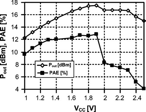 Measured Saturated Power And Pae For A Supply Range Of V