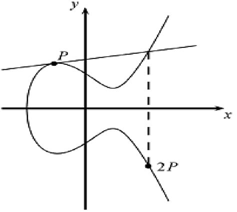 Point doubling 2.2 Elliptic curve Diffie–Hellman (ECDH) key exchange | Download Scientific Diagram