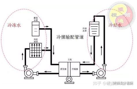 一文看懂的经典暖通空调基础知识，暖通设计干货，赶紧收藏起来。 知乎