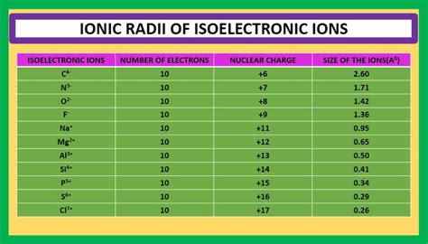 Ionic Radii Of Isoelectronic Ions Ionic Radius Ionic Radii