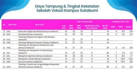 20 Jurusan Di IPB Dengan Daya Tampung Terbesar Khusus Jalur SNBP 2024