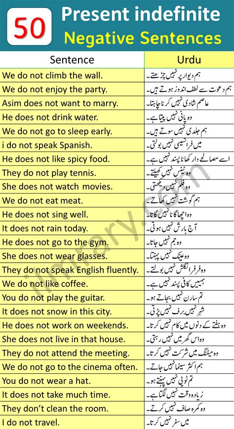 Present Indefinite Tense Sentences With Urdu Translation Artofit