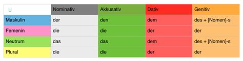 Para Que Usar Dativ Y Akkusativ En Aleman Ejemplos De La Vida Real