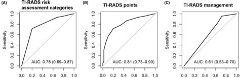 Evaluation And Application Of American College Of Radiology Thyroid