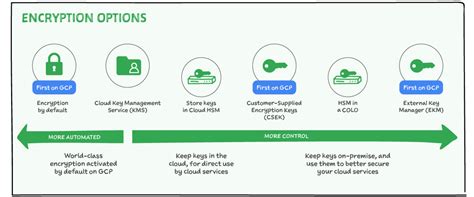 La S Curit Des Donn Es Dans Google Cloud Blog Google Cloud