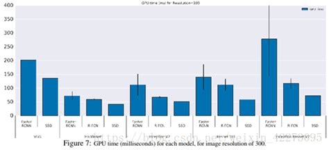 详述目标检测最常用的三个模型：faster R Cnn、ssd和yolo图片目标识别率高的常用模型 Csdn博客