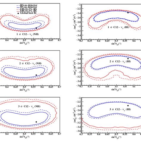 Comparison Of 1σ 2σ And 3σ Confidence Regions In The θ23 ∆m 2 32 Plane