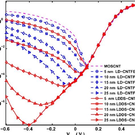 Comparison Of I Ds V Gs Characteristics Obtained By Ldds Cntfet Solid