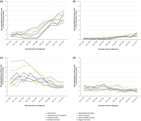 Age Standardised Incidence Rate Of Oesophageal Cancer By Sex And Download Scientific Diagram