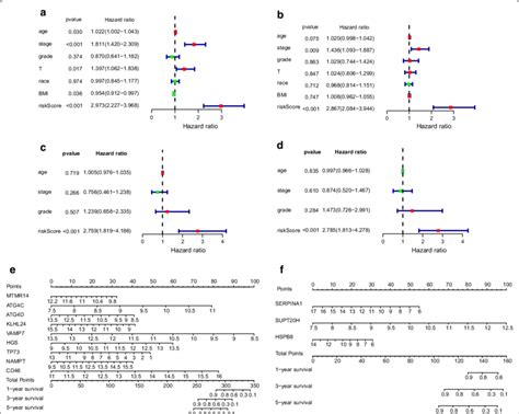 Independent Prognostic Analysis And Nomogram Diagram A Univariate Cox Download Scientific