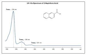 UV Vis Spectrum Of 2 Naphthoic Acid SIELC Technologies