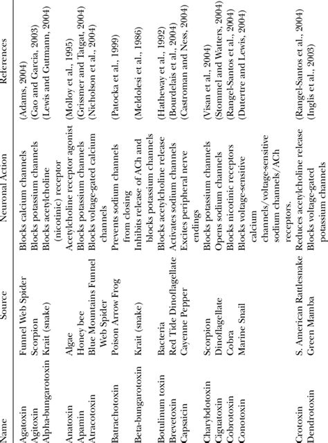 Important Biological Neurotoxins, Their Sources and Targets | Download ...