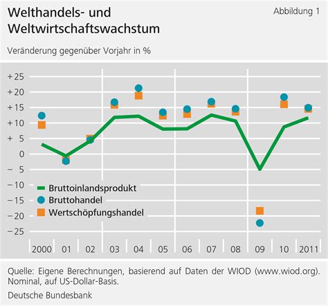 Warum Der Welthandel In Der Finanz Und Wirtschaftskrise Zusammenbrach