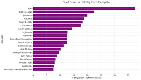 Uniswap Governance: A Deep Dive - Integral