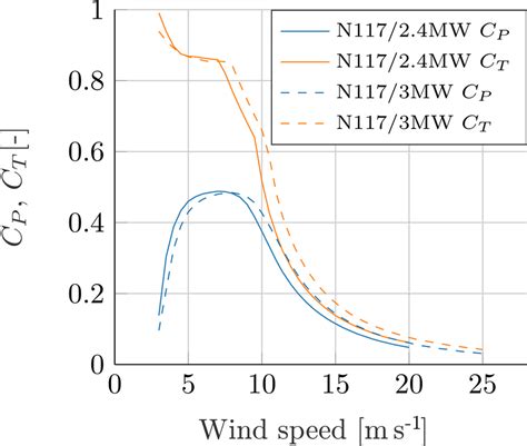 Power And Thrust Coefficients Over Wind Speed For The N Mw And The