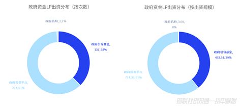 中国私募股权投资基金lp月报（2023年12月）：政府资金出资额占六成，万联天泽最受青睐，浙江省产业基金有限公司最活跃基金新浪财经新浪网