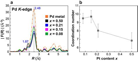 Fourier Transform FT Of The Pd K Edge Extended X Ray Absorption Fine