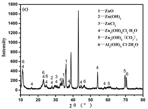 Xrd Diffractograms Of The Three Different Zinc Based Coatings After 8 Download Scientific