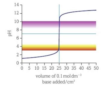 Neutralisation And Titration Curves Flashcards Quizlet