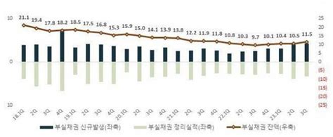 3분기 은행 부실채권비율 044전분기比 003p 상승 네이트 뉴스