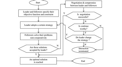 The Flow Chart Of The Outsourcer Suppliers Interaction Download Scientific Diagram