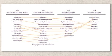 Early Mac UI designers say Apple has abandoned many of its human interface design principles ...