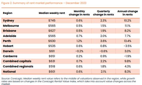 Property Rents To Keep Heat On Inflation Macrobusiness