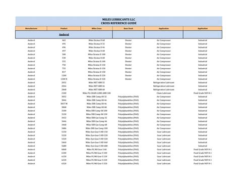 Miles Lubricants Cross Reference Guide By Mileslubricants Issuu